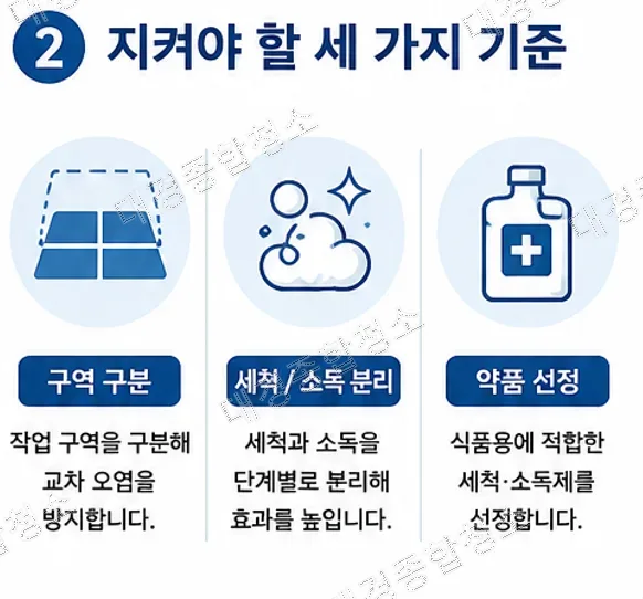 식품공장 HACCP 청소 기준｜청소부터 방역까지 한 번에