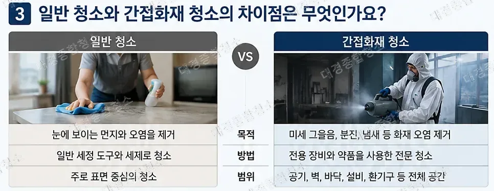 간접화재 피해 안심할 수 없는 이유, 특수청소의 필요성