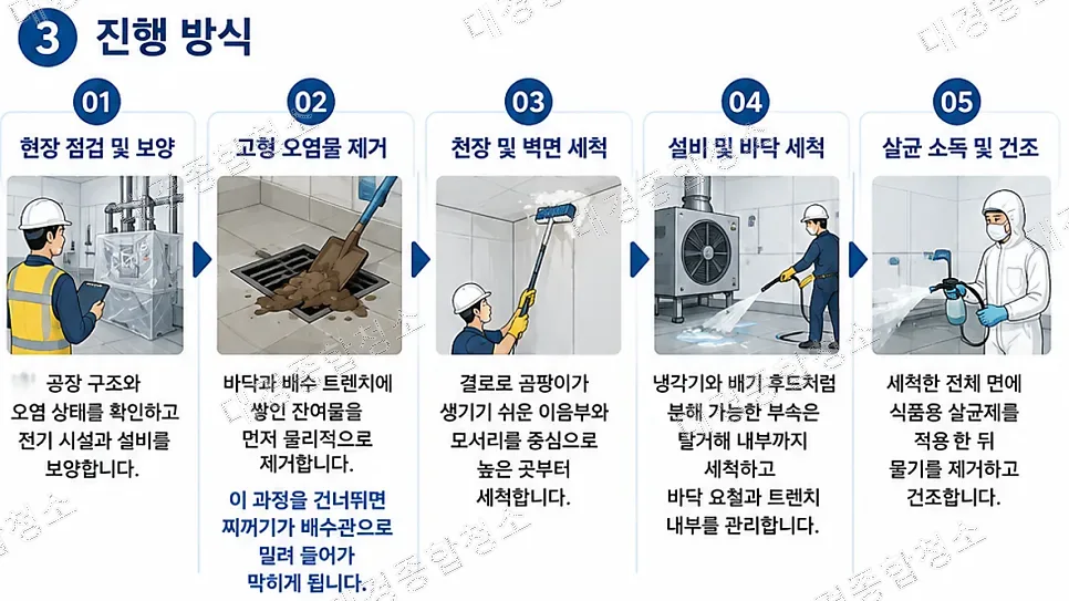 식품공장 HACCP 청소 기준｜청소부터 방역까지 한 번에